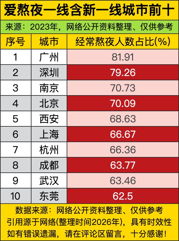 广州以超八成的熬夜占比直接登顶，把一众老牌一线城市远远甩在身后。不少人之前以为北