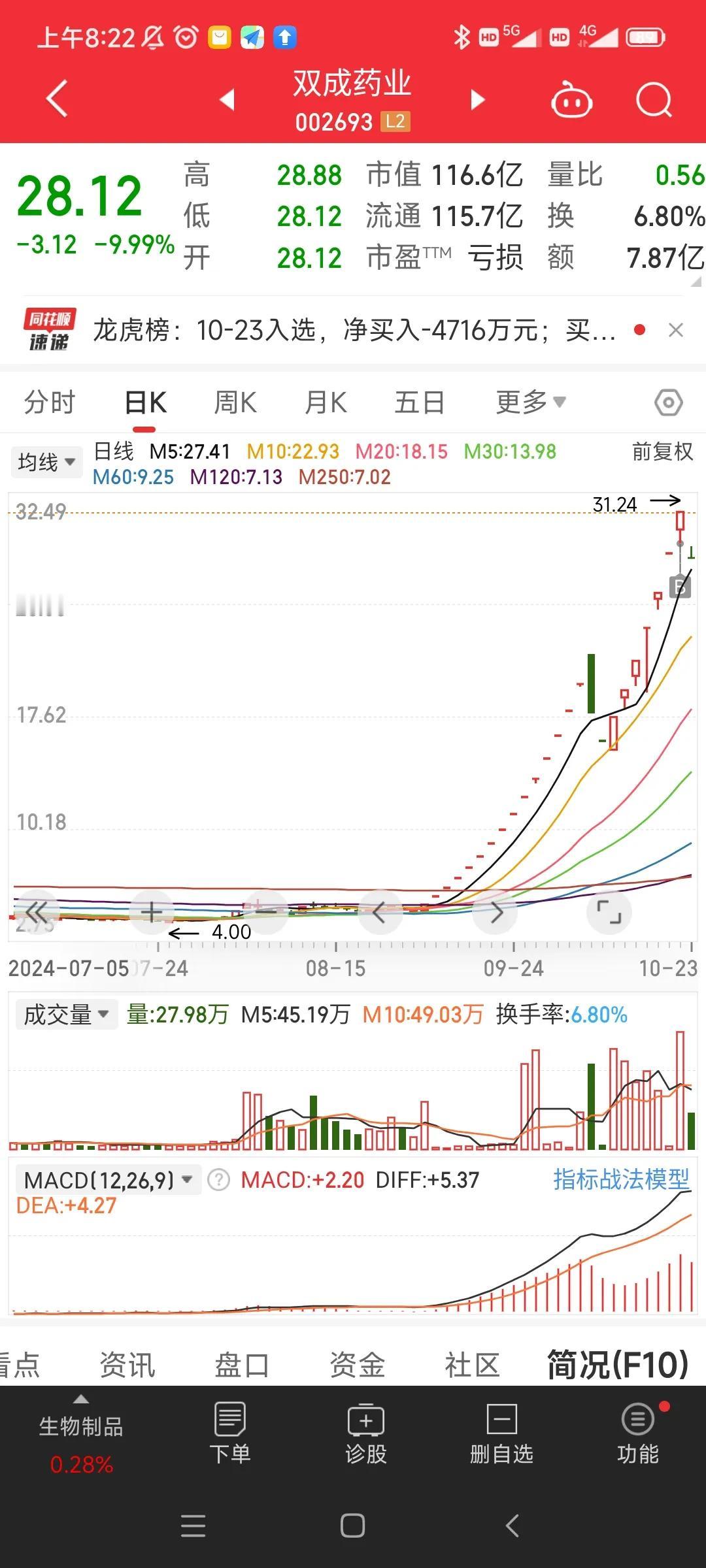 20241023涨停复盘
阿成被闷，阿立板上出了大部分，剩一点看底牌了。阿立如果