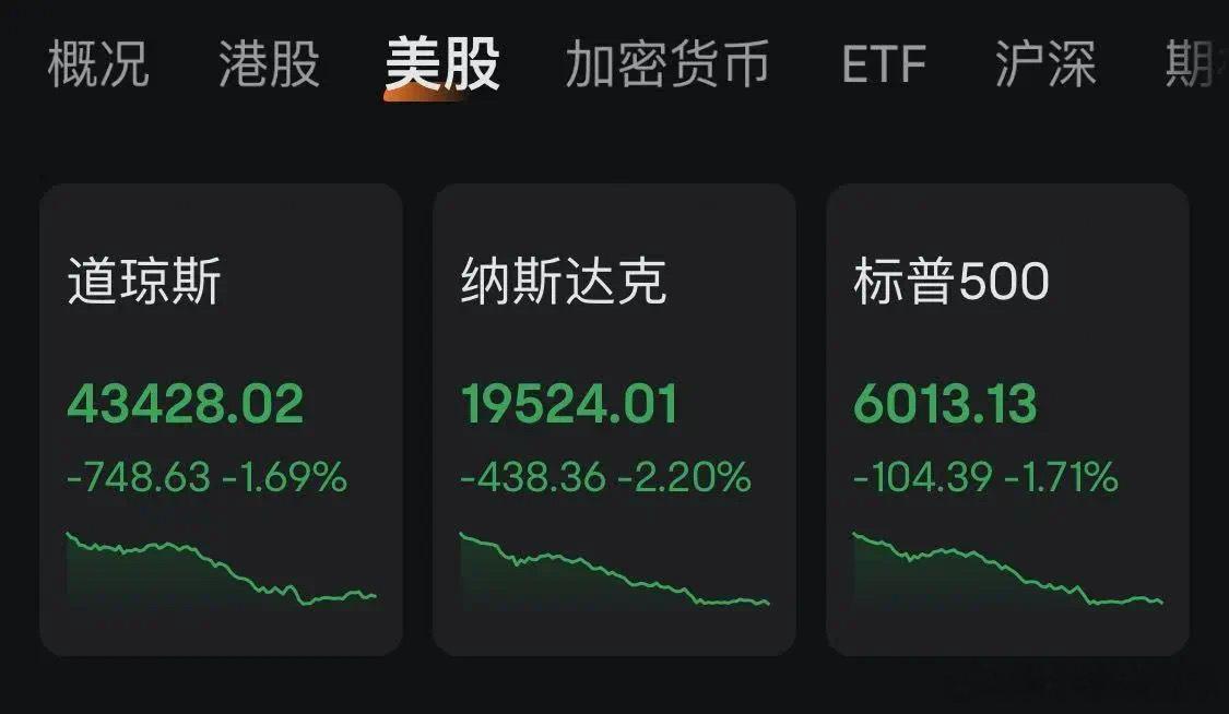 价值投资日志[超话]  周五，美国三大股指全线收跌，道指跌1.69%报43428