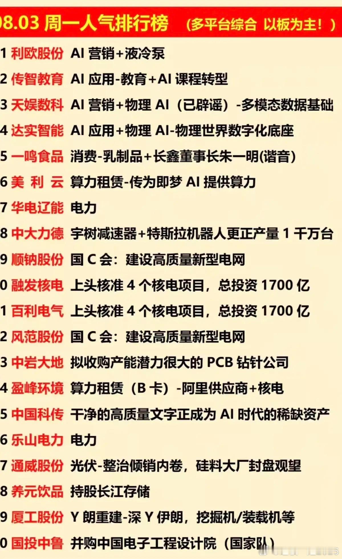 8.03周一  涨停板+人气排行榜！1.算力租赁2.人工智能AI应用3.核电核能