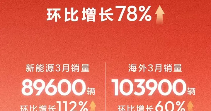 长安汽车 3 月销量 27.06 万辆，环比增长 78%