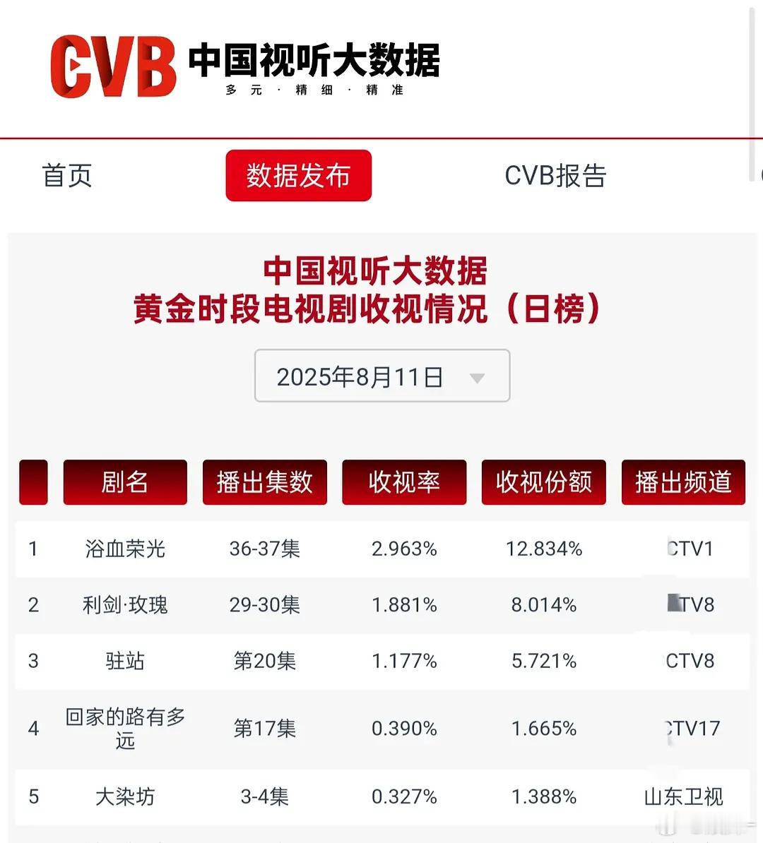 88 利剑·玫瑰 最新cvb收视1.88 ​​​