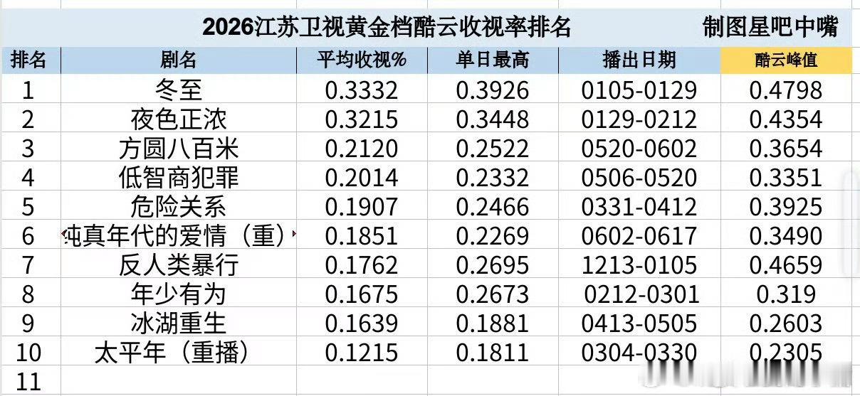 黄景瑜黄景瑜冬至黄景瑜明川有知夏 截止目前为止，江苏卫视2026酷云 cvb双冠
