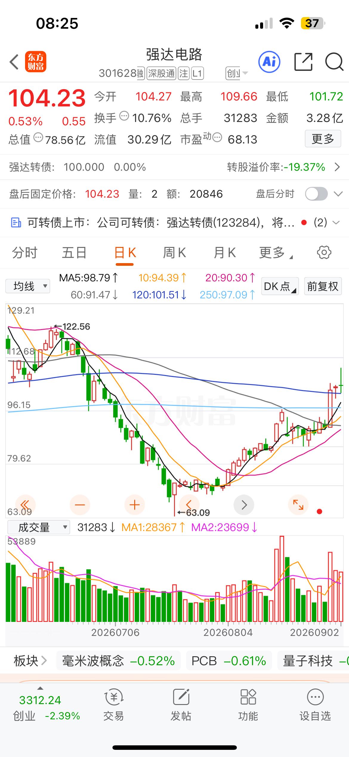 强达电路这波低位反弹很猛，转债上市等待期的转股价值拉满，今天强达转债130开盘停