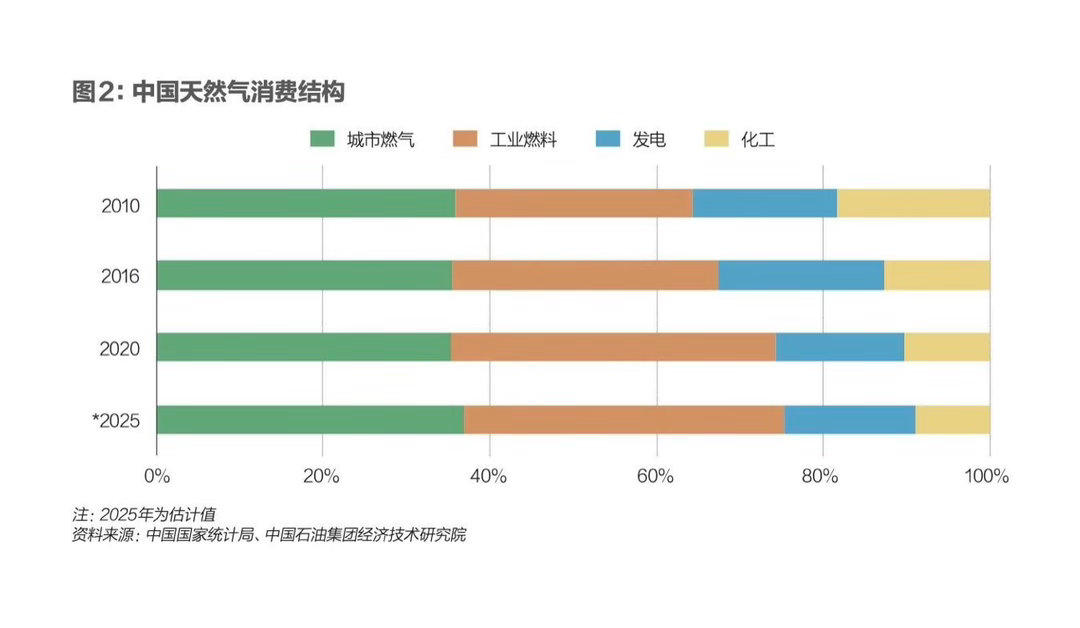 【中东冲突逆转中国天然气市场风向】　　（ 《财经》杂志 2026年05月11日 
