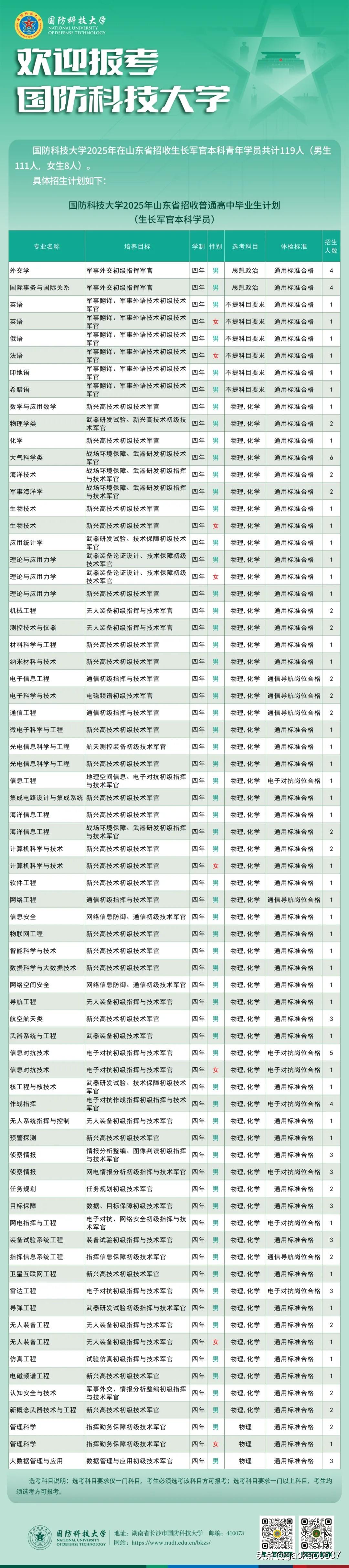 国防科技大学2025年生长军官招生计划公布，山东省招生119人，其中男生111人