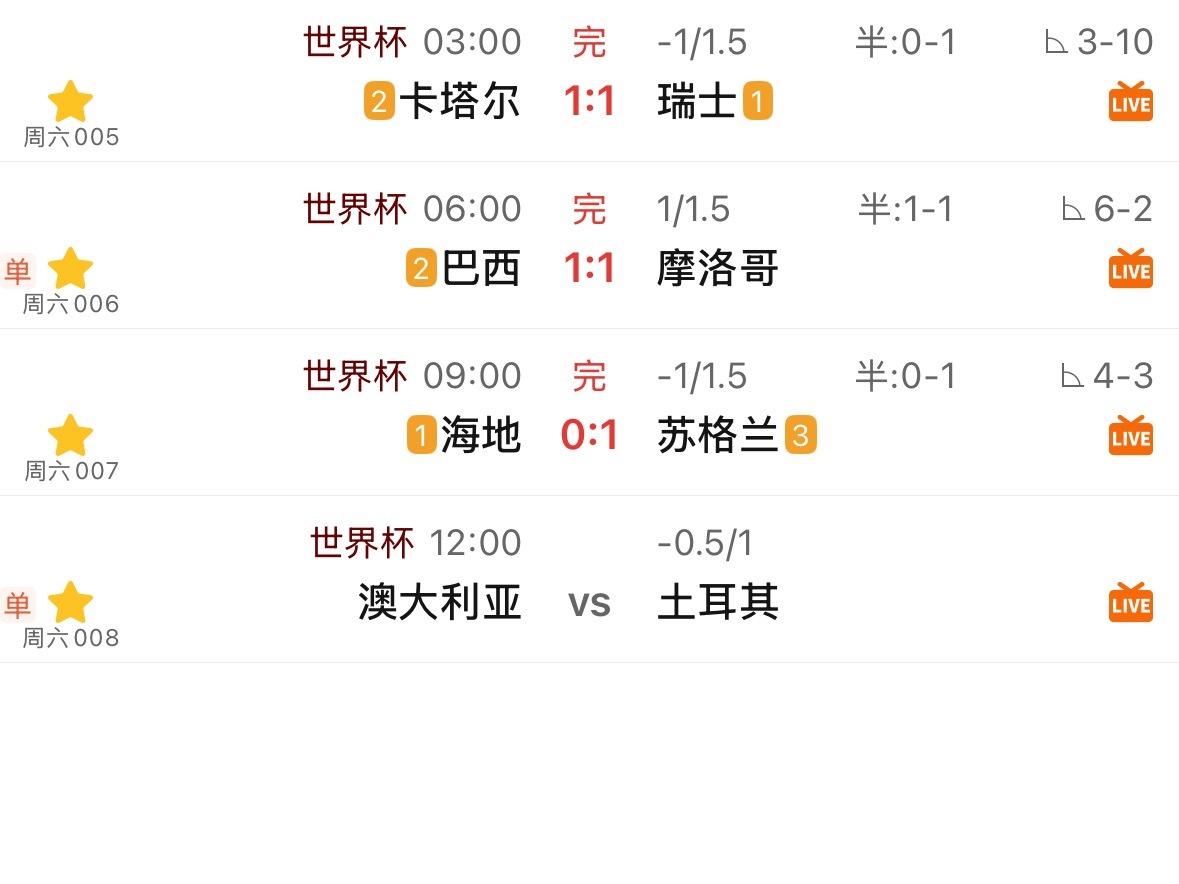 苏格兰1比0小胜。今天的三场比赛，还没开出过一场正经上盘。甚至还没有一场大球……