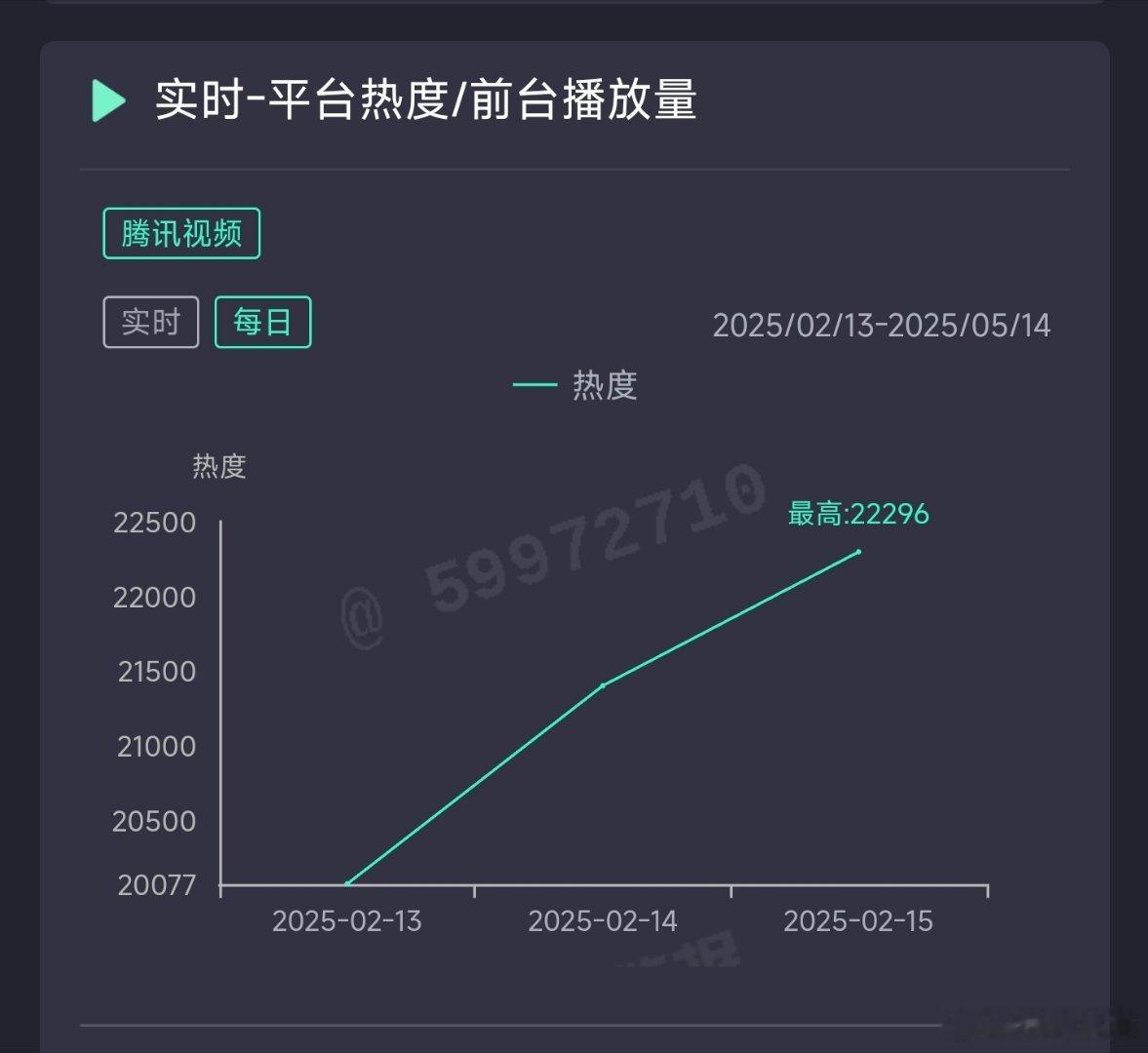 怎敌她千娇百媚昨日热度22296，推测云合800万上下。 