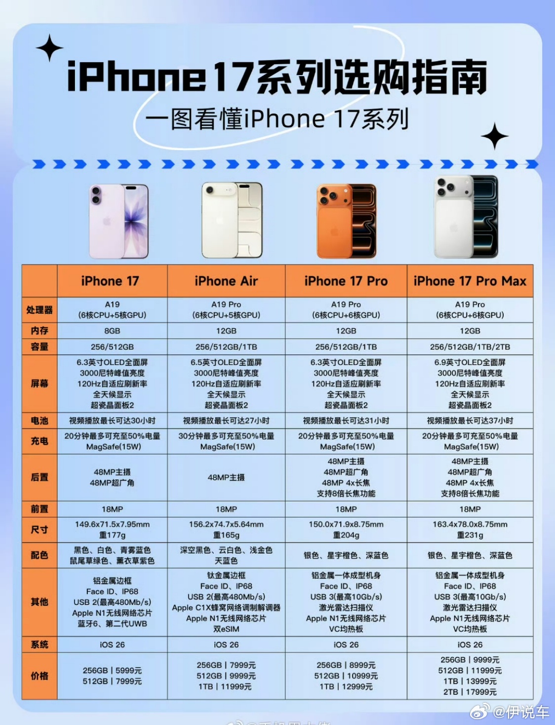 iPhone17基础款性能超越16Pro不论怎么样，反正我是都买不起，有这个钱，