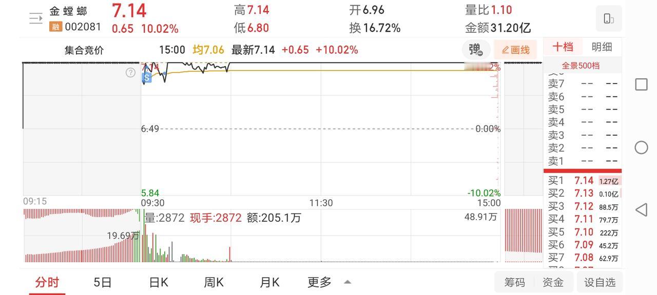 5月7日实盘：金螳螂高位分批卖飞；低吸合力泰再次收获大肉！

1、早盘竞价宝光开