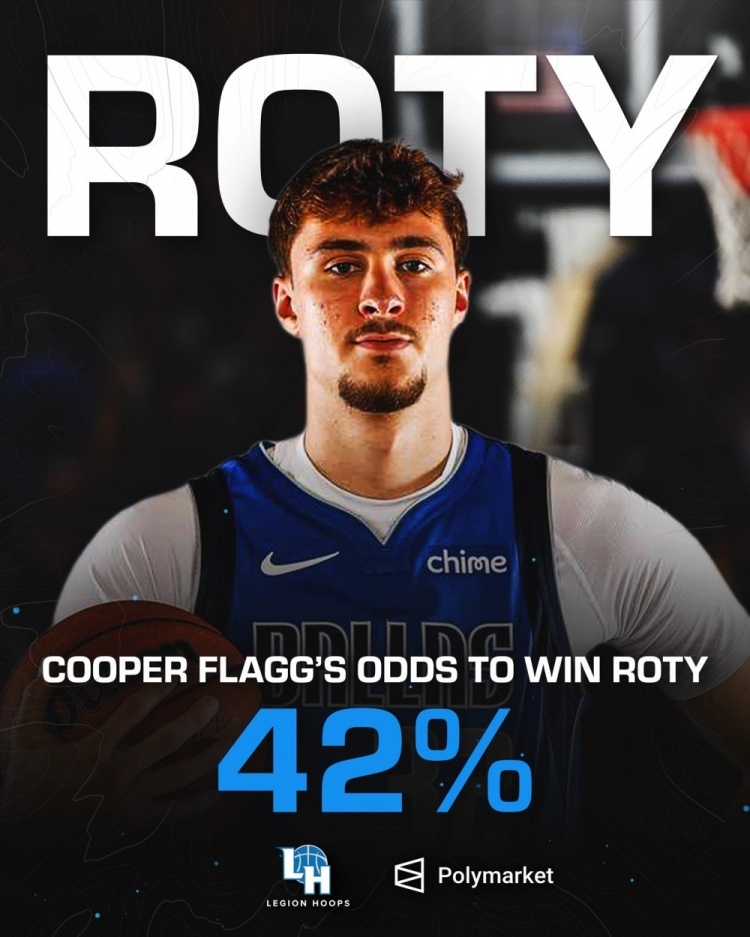 PolymarketSport报道，最新的最佳新秀概率中，弗拉格成为了目前最有可