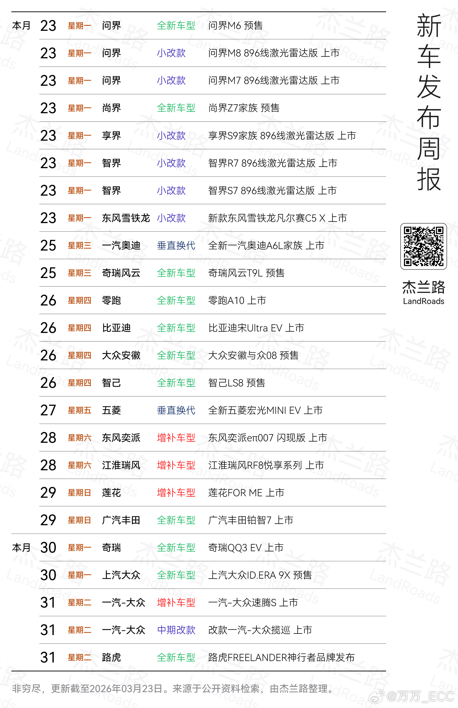 即使不算华为今天的9车连发（Z7T和S9T算两台车），本周平均也是一天2台新车的