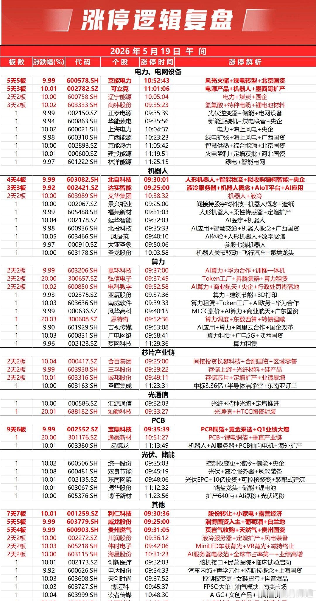 市场早间震荡调整，创业板指盘中跌超2%。全市个股跌多涨少，全市下跌个股近3000