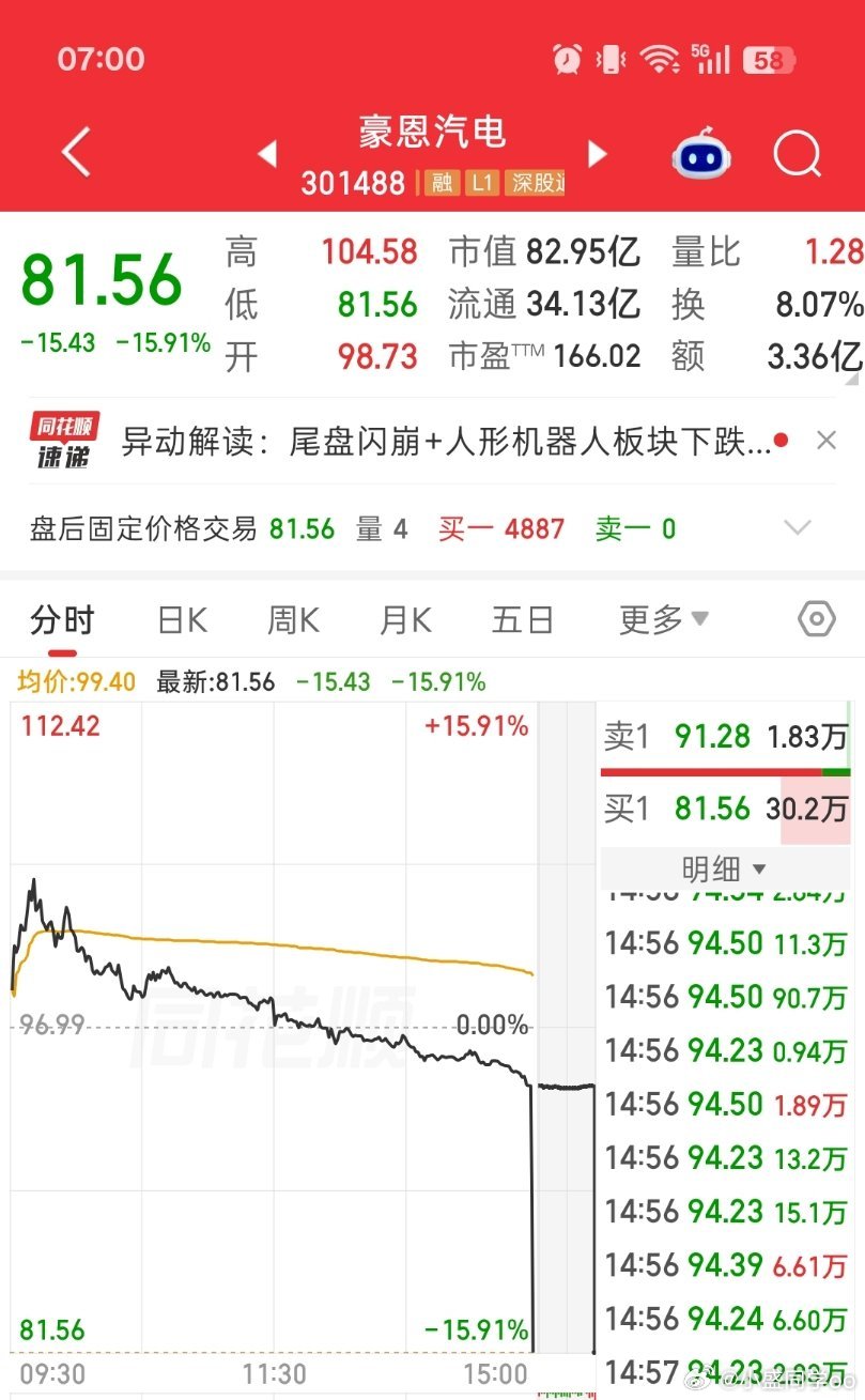 昨天尾盘，人形机器人概念股闪崩…正规的很[便便][便便] ​​​
