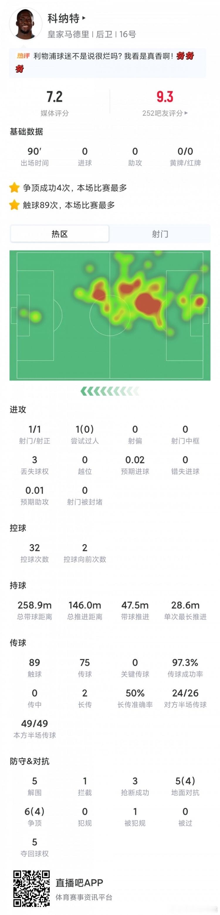 皇马科纳特西甲首秀免签数据免费可真香！27岁科纳特首秀89触球仅3丢球权，5解围