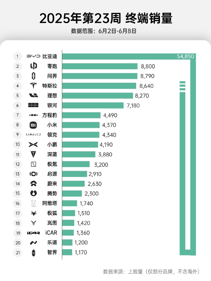 6月第一周新能源销量榜[举手]-零跑再次登顶新势力第一，最近势头太猛了-问界紧随