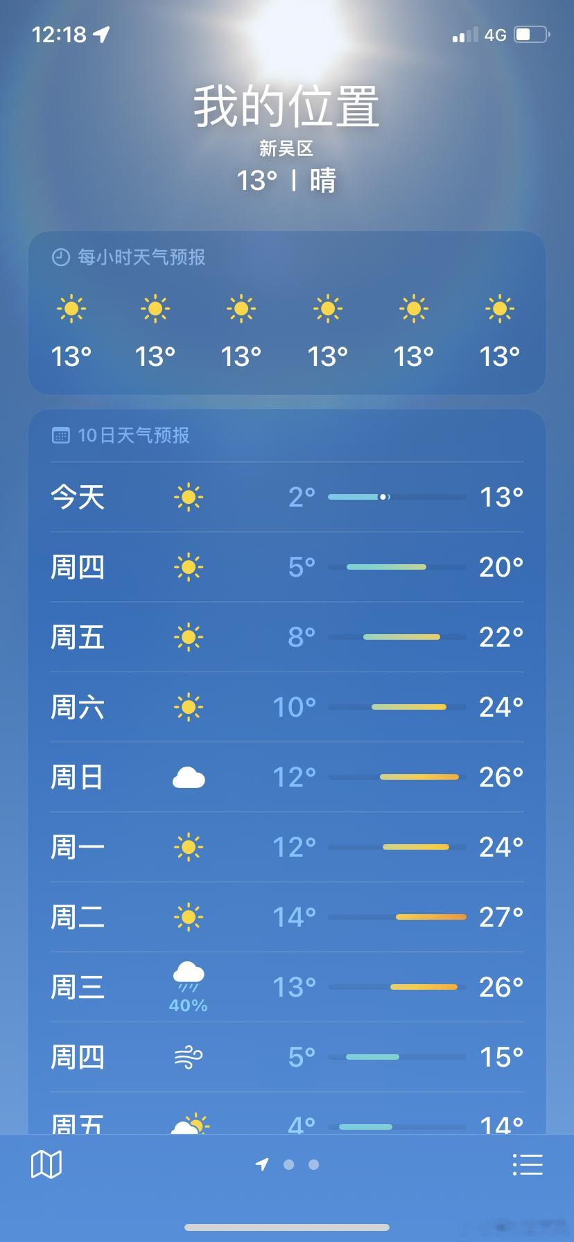 明天升温，最高20°  ​​​