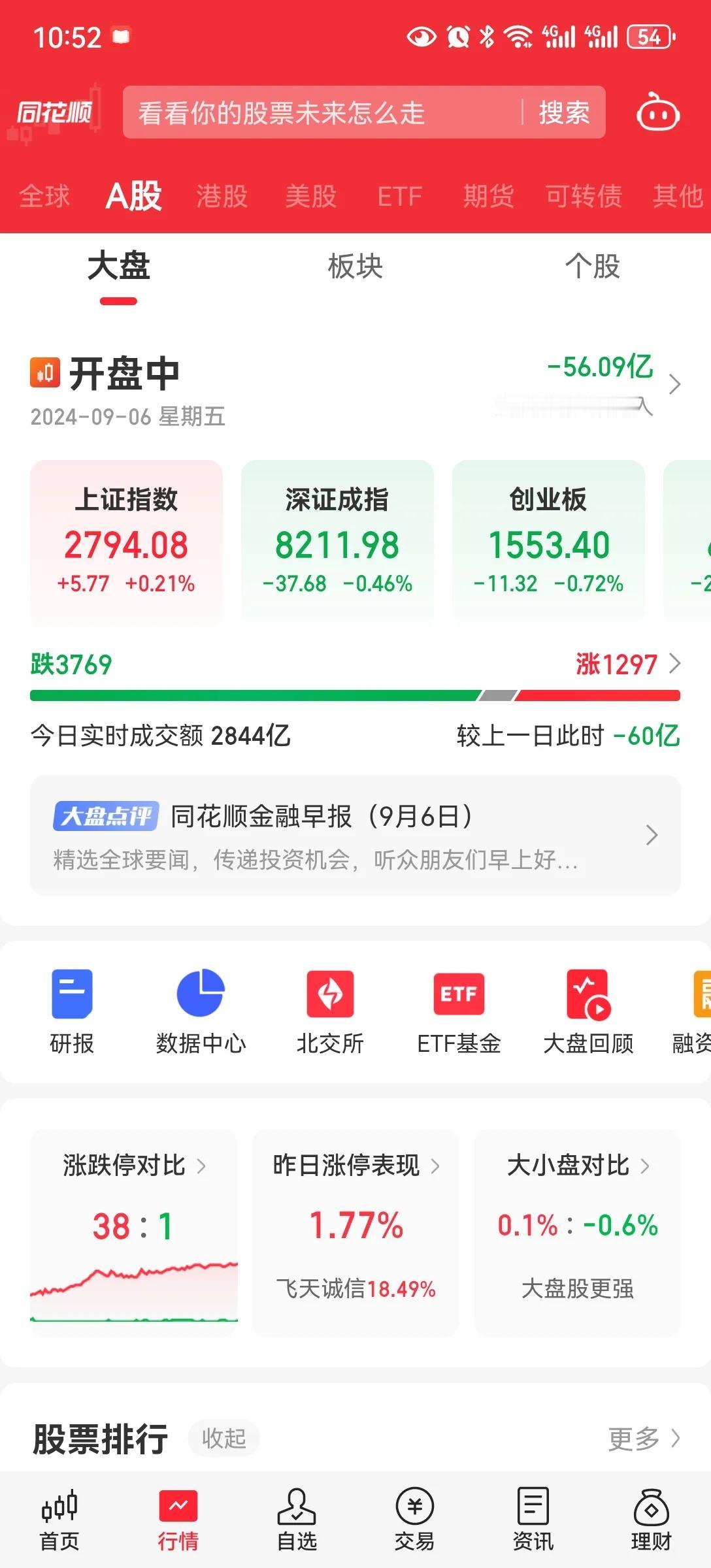 缩量
5000多亿还在缩量，内资还是习惯流出。
市场持续的下行，这么长时间，上面