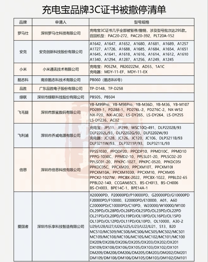 您的充电宝是否为3C认证？请检查是否在召回批次中，确保安全使用。 ​​​