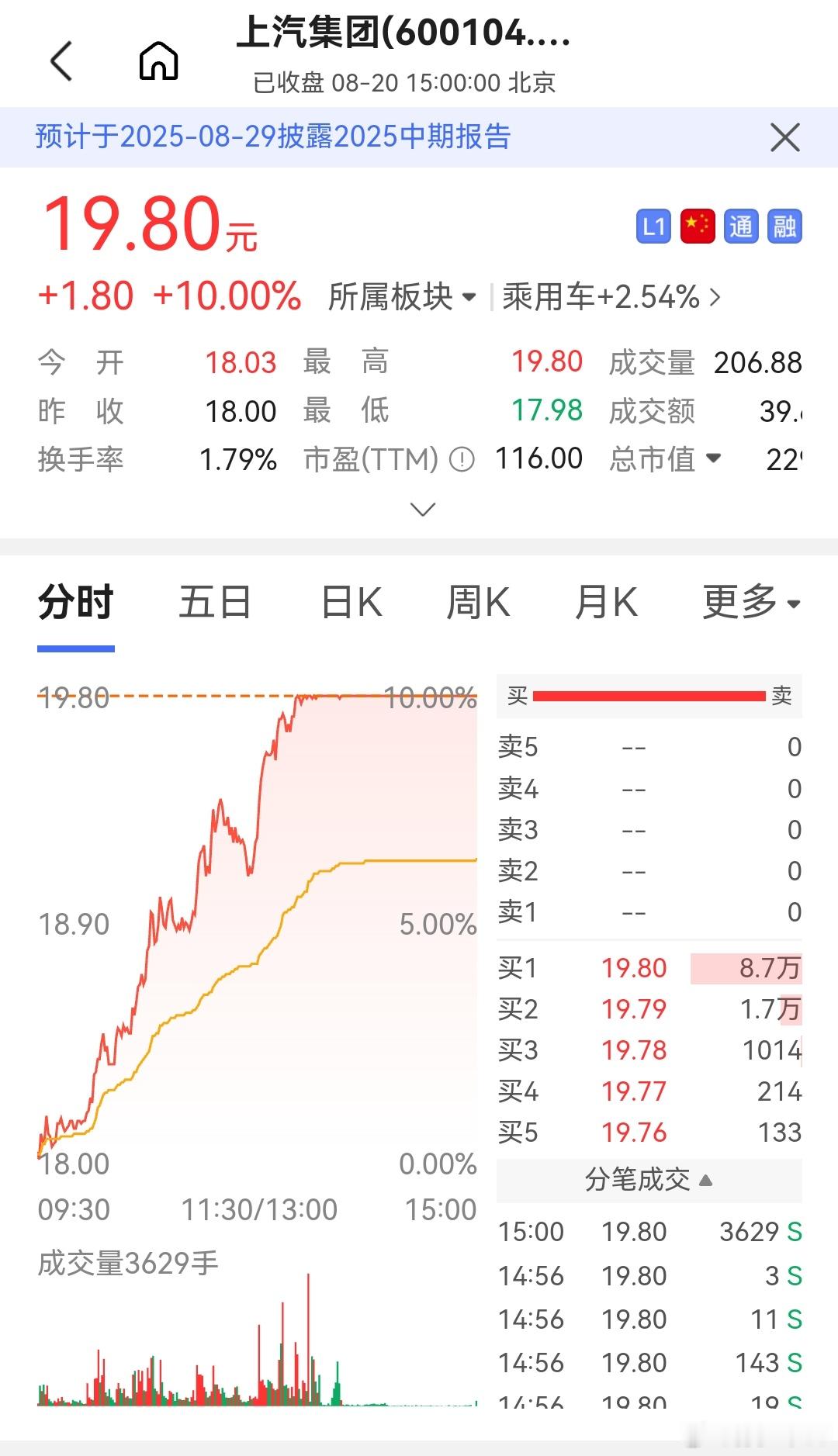 上汽涨停了啊 ​​​