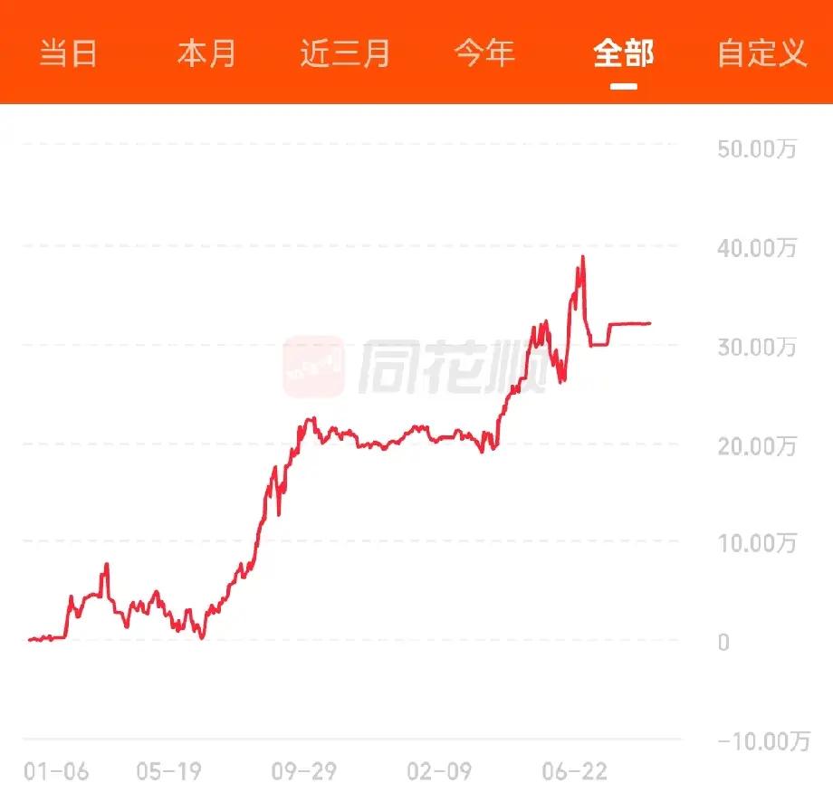 硬科技大涨，别被阳线勾住，加息预期才是悬在头上的达摩克利斯
 
今天硬科技集体爆
