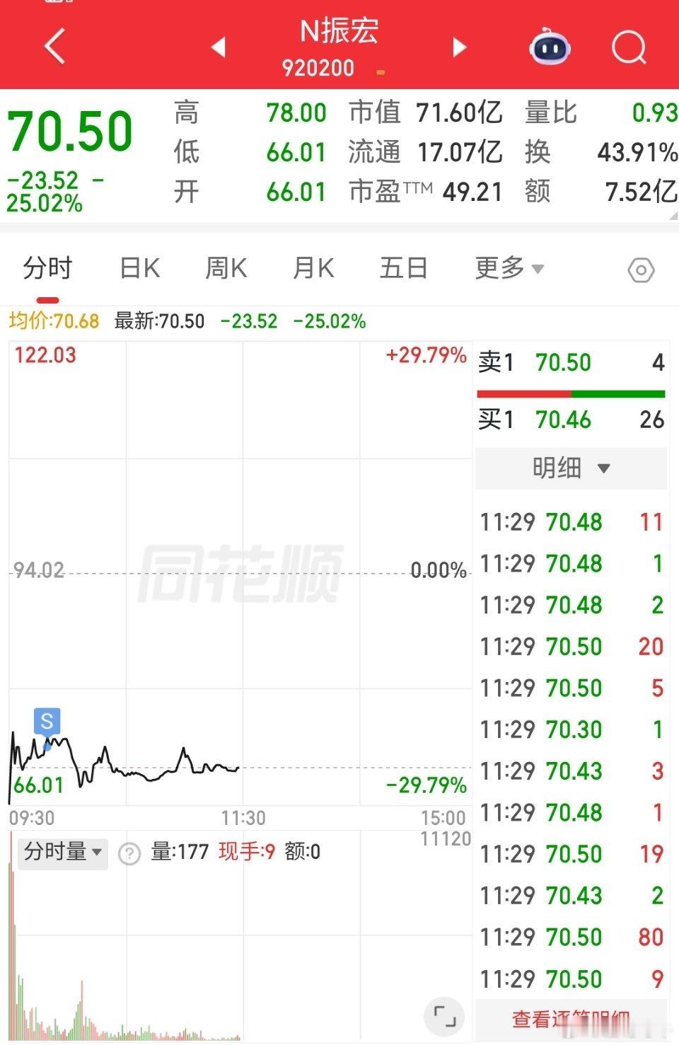 诸葛出品，必须精品诸葛昨日带领股友实盘同步操作的（振宏股份920200）已经落袋