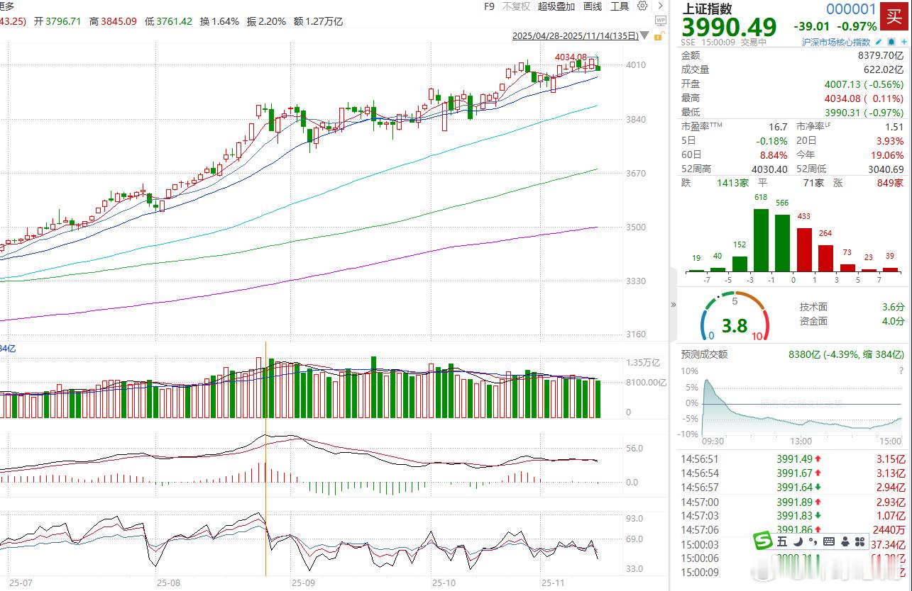 【】香港万得通讯社报道，11月14日，上证指数冲高回落跌0.97%报3990.4
