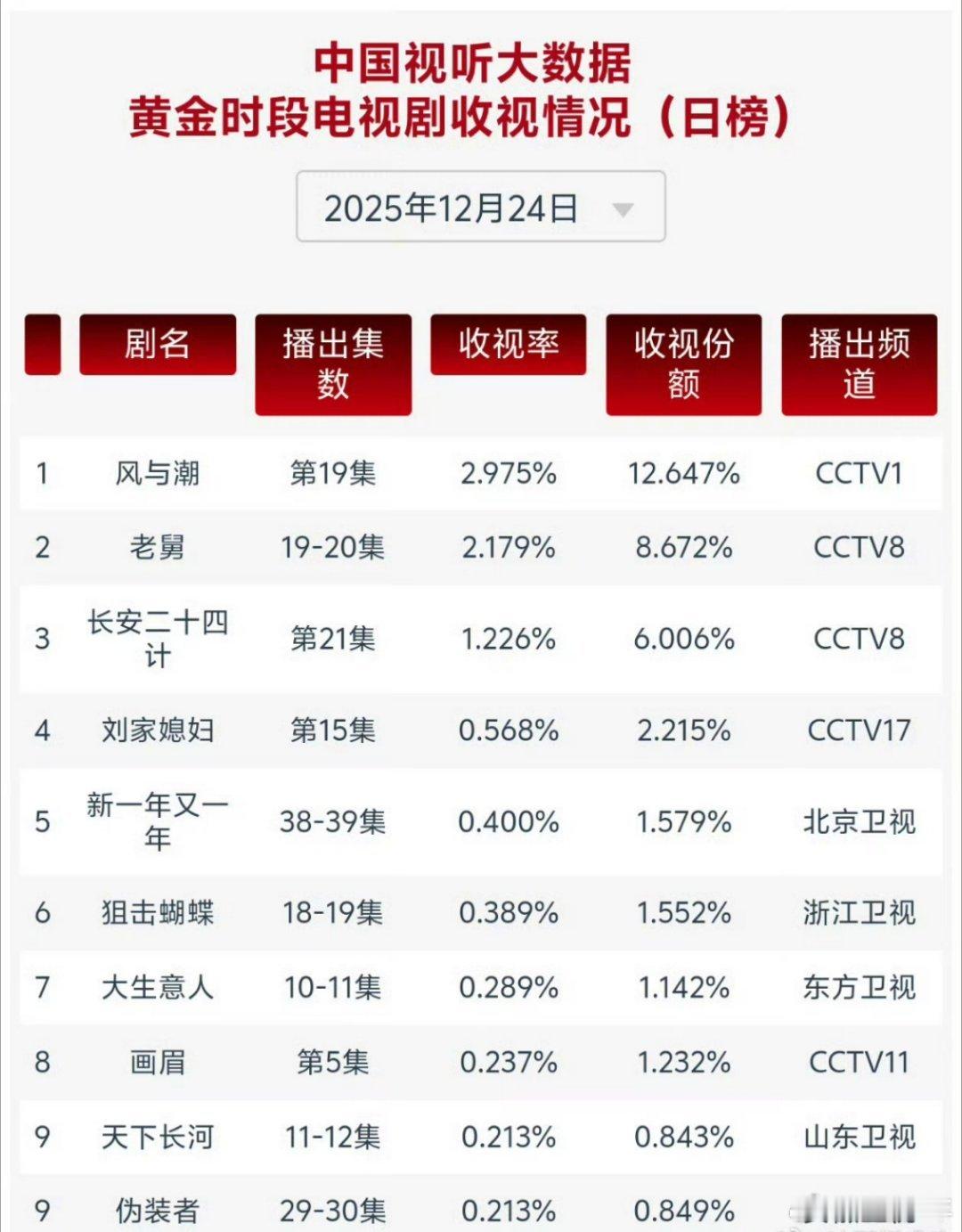 任嘉伦风与潮收视率登顶任嘉伦风与潮上星收视率任嘉伦领衔主演的《风与潮》上星收视率