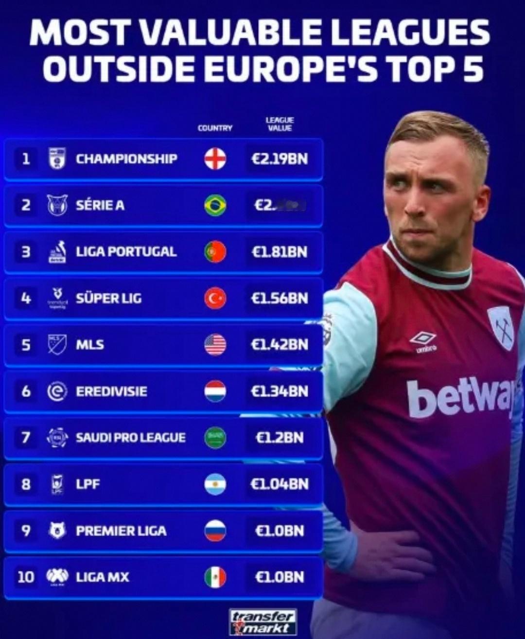 足坛联赛价值重排！非五大联赛最贵TOP10，英冠第一土超第四德国转会市场完成最新