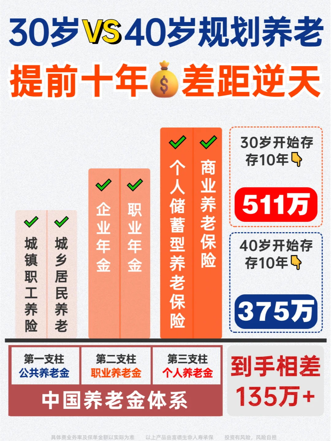 30岁和40岁开始规划养老，到手竟然差135万