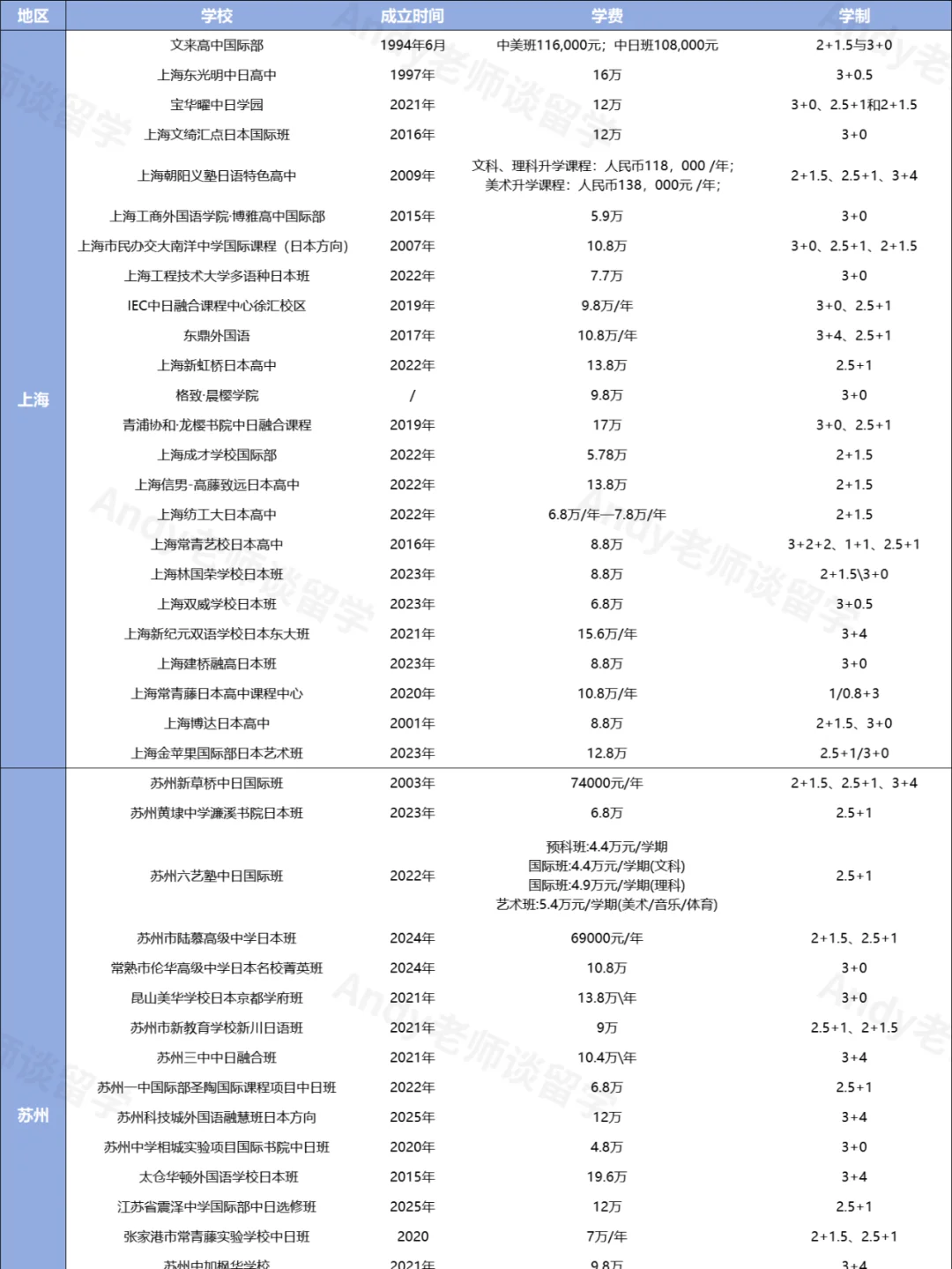 江浙沪66所日本方向国际高中盘点~