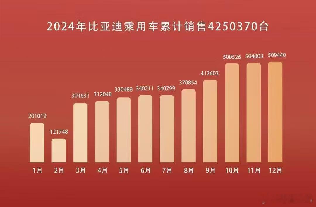 太猛了！比亚迪2024年再次成为中国销冠！销量427万，断层领先了。加冕销量三冠