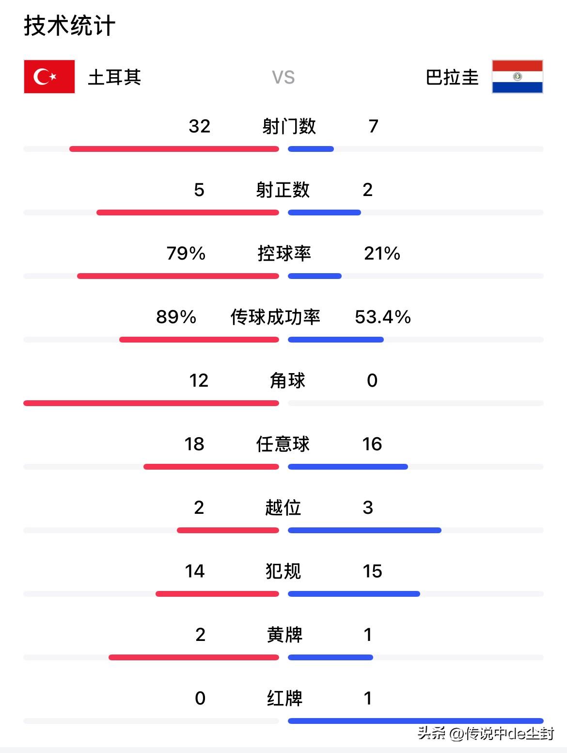 土耳其这输的真有够难看的。

第一场打澳大利亚，30次射门，结果0:2；
第二场