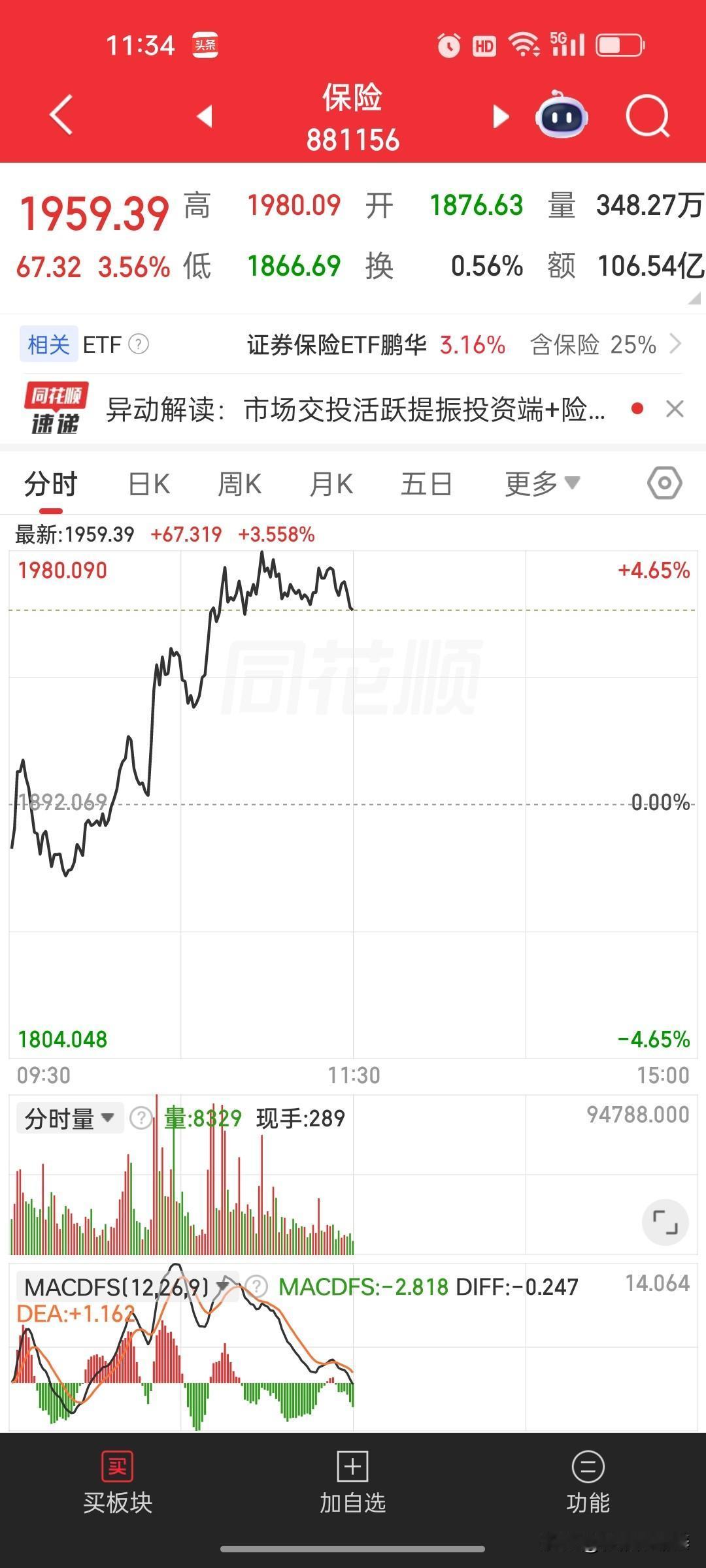 指数全红却千股暴跌！今天大金融护盘掩护出货套路拉满，太恶心，下面用盘面数据帮大家