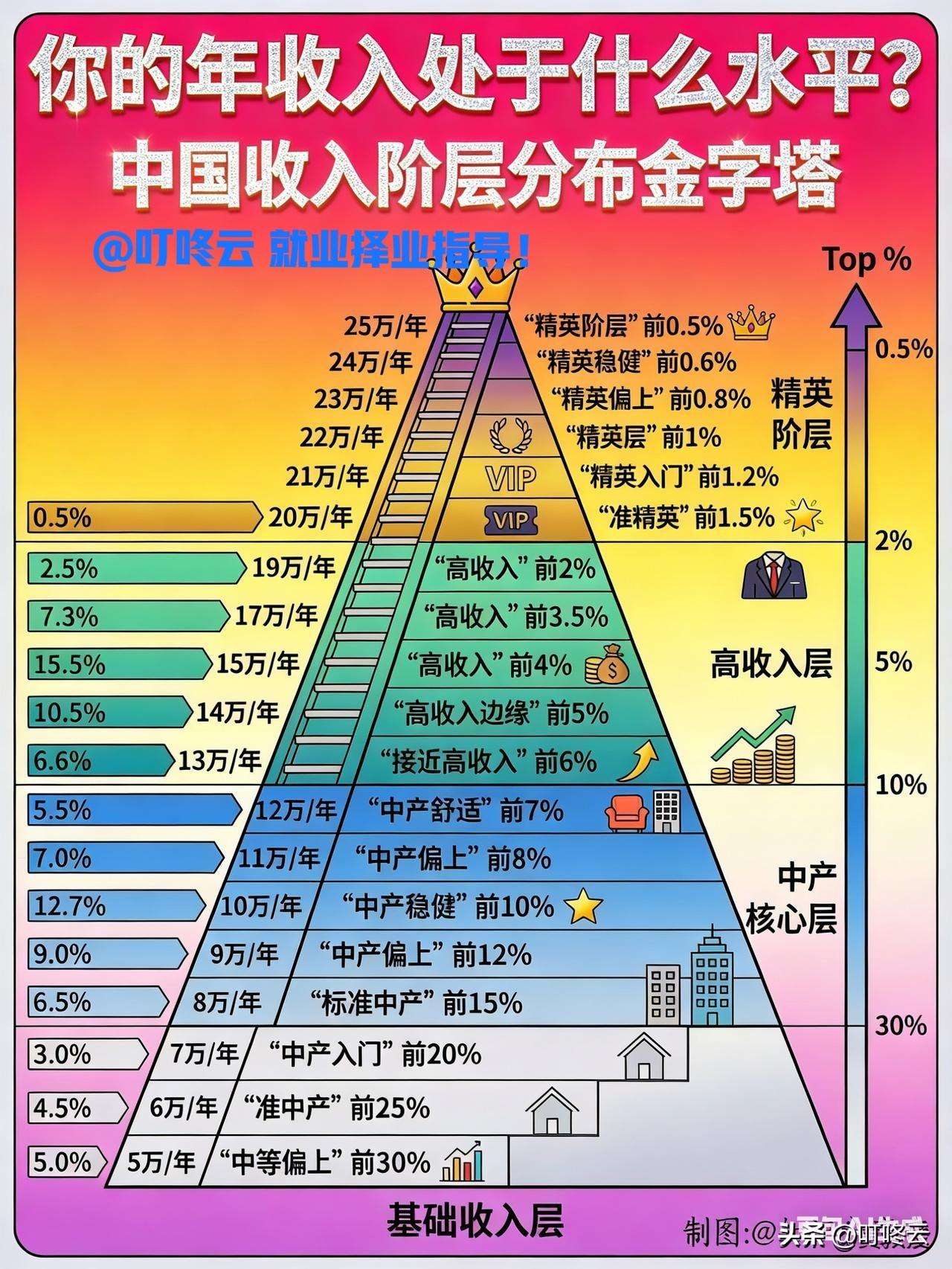 你的收入在什么水平？揭秘中国收入金字塔：你的年薪，是人间烟火还是星辰大海？速速围