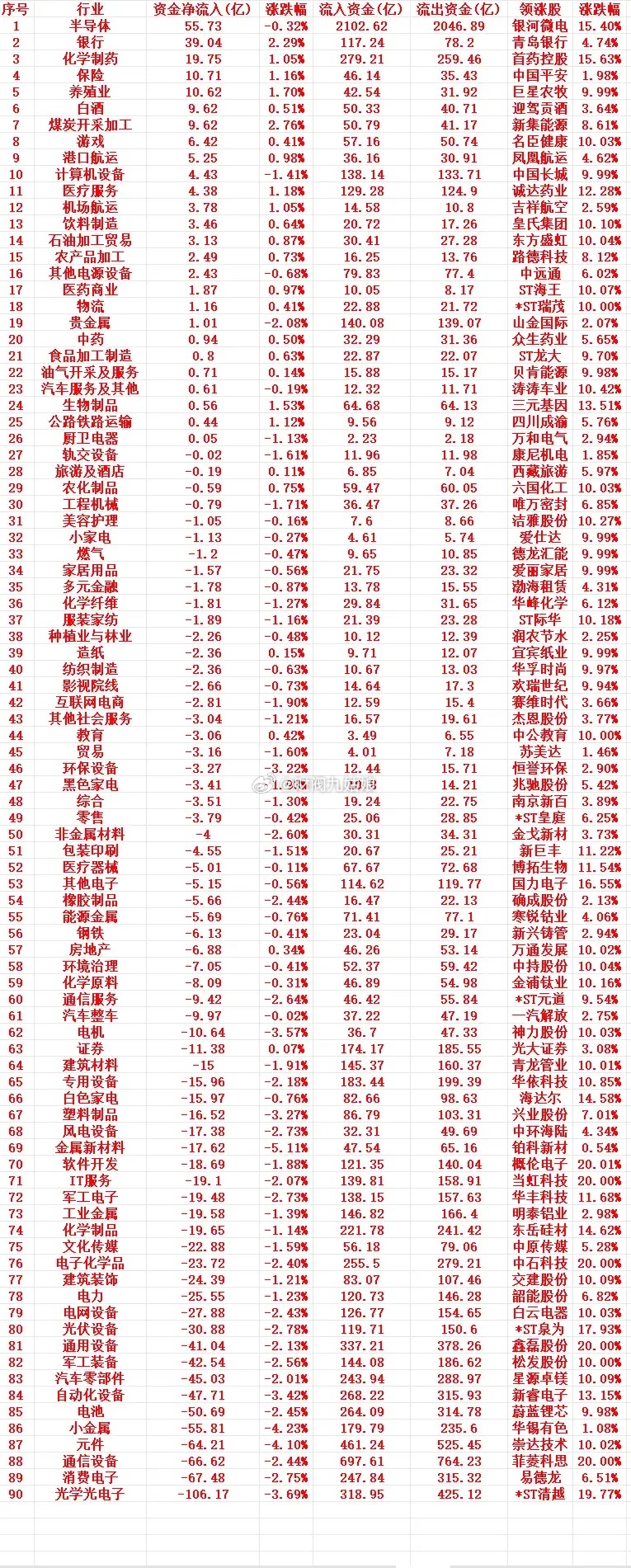 7月6号周一收盘，主力趁低位，“大幅买入”的行业名单（全行业）1 半导体 55.