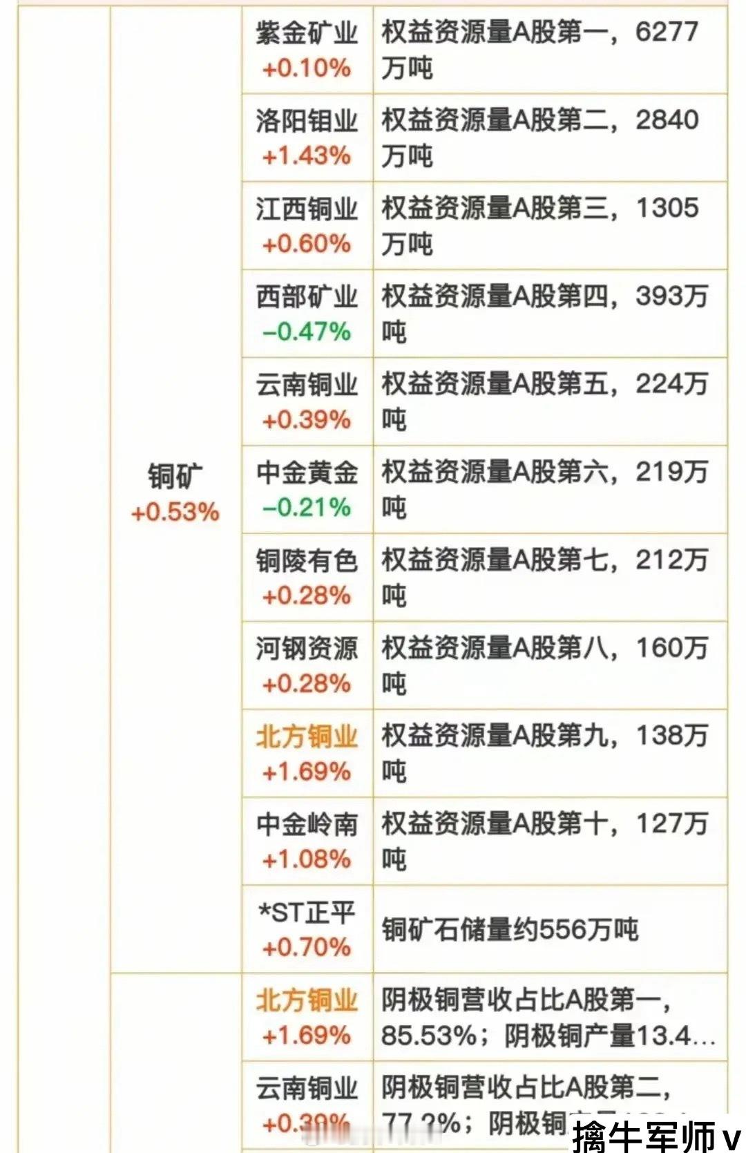 美国加铜睡，这些铜资源题材概念值得关注！（铜矿龙头+电解铜概念龙头） ​​​