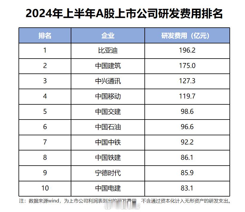 冷知识科普，比亚迪单车盈利仅8450元比亚迪净利润全国车企第一，研发费用全A股第