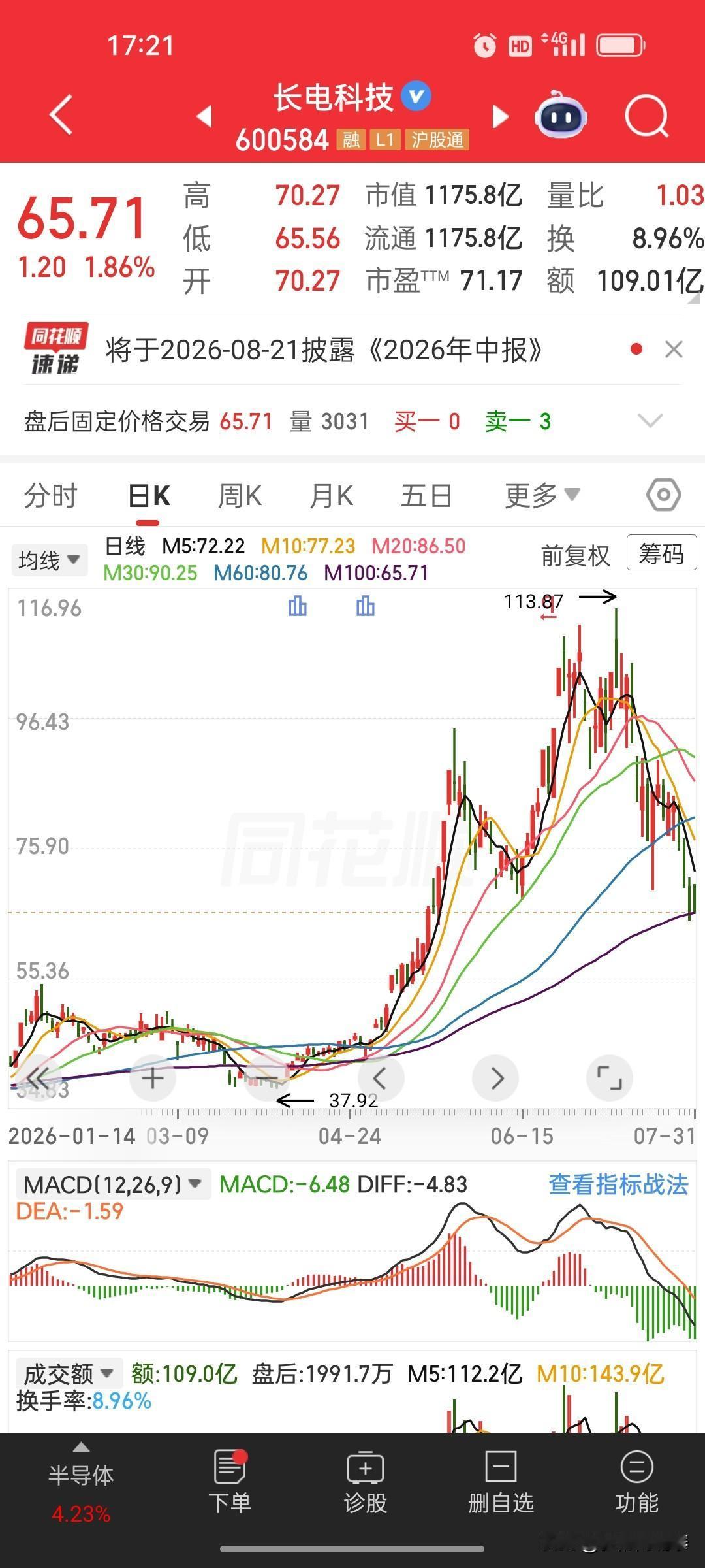 今天大盘普涨，他却追高被套，一天亏了近万。 看到一位股民的今日操作，心里咯噔一下