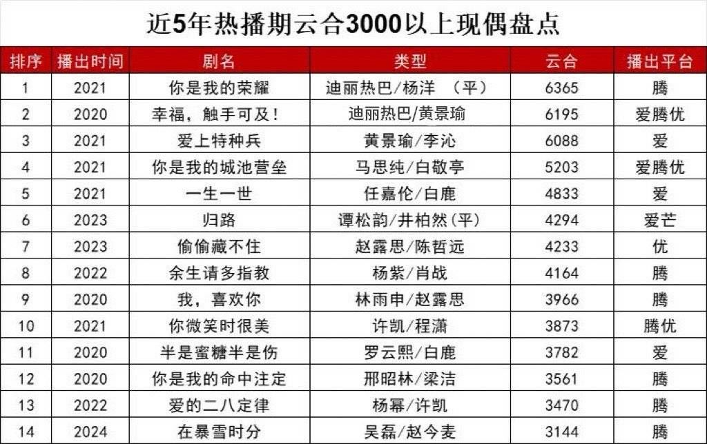 近五年热播期云合3000以上的现偶盘点 