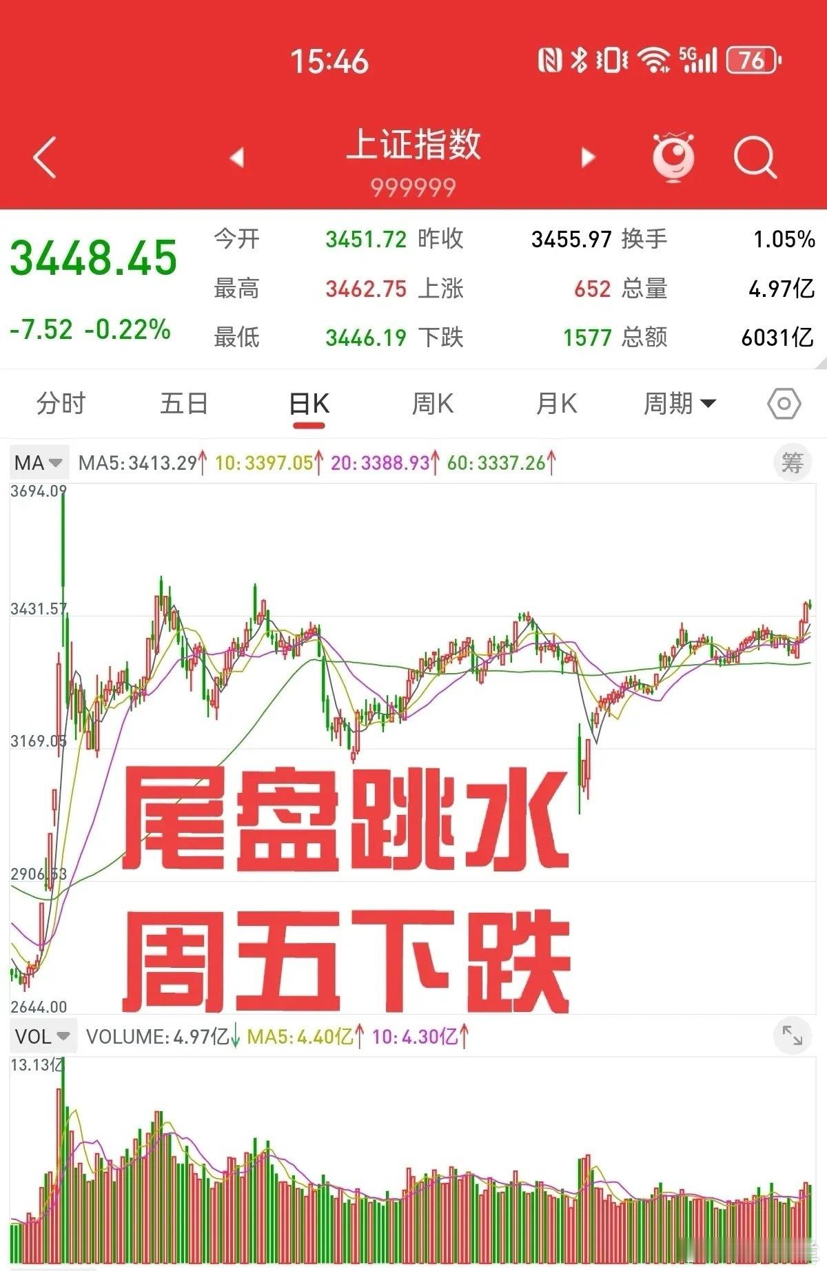 A股市场震荡，短期走势需谨慎近期A股市场表现令人关注。上证指数已连续三日收跌，尽