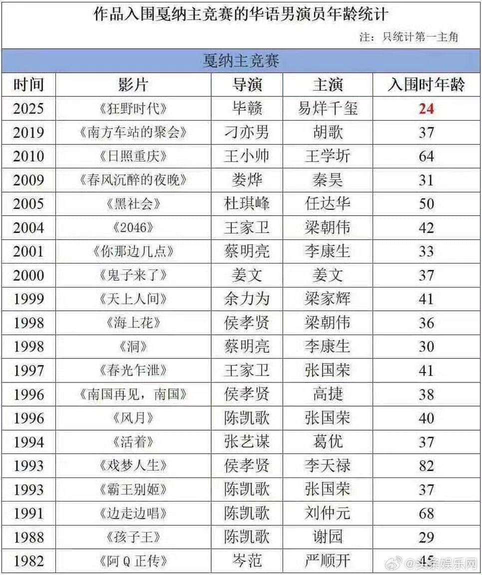 易烊千玺作品入围戛纳主竞赛年龄才24岁！！易烊千玺 ​​​
