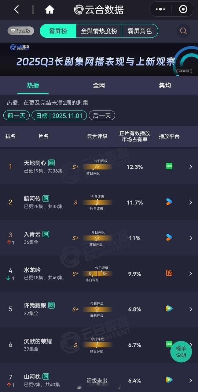 11.1云合🈶成毅《天地剑心》12.3% 龚俊《暗河传》11.7% 罗云熙《水