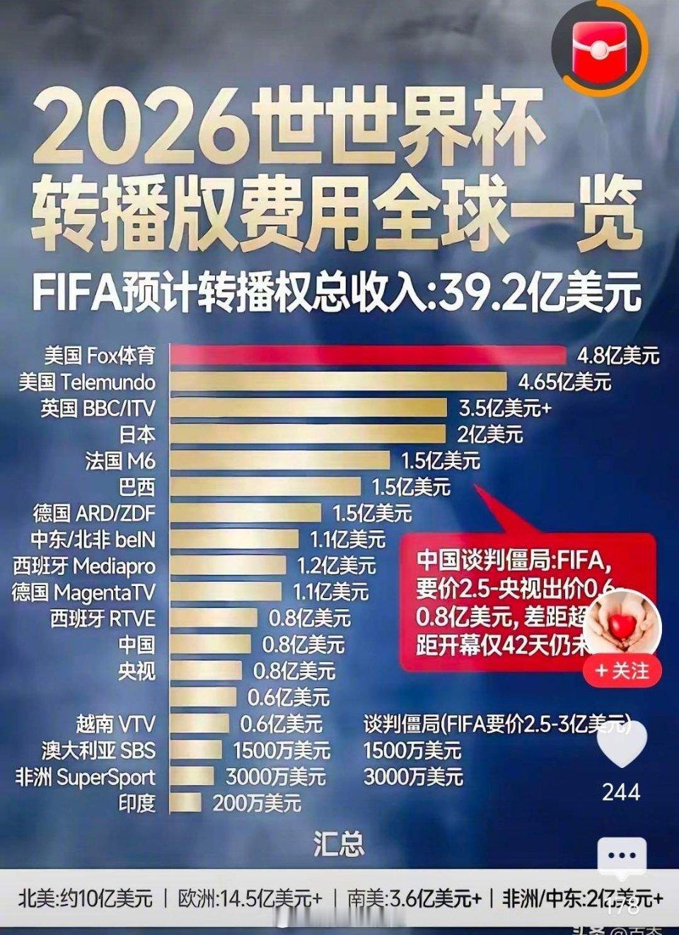 多国仍未签约世界杯转播权1998和2002年世界杯最火爆，关注度最大。2006年