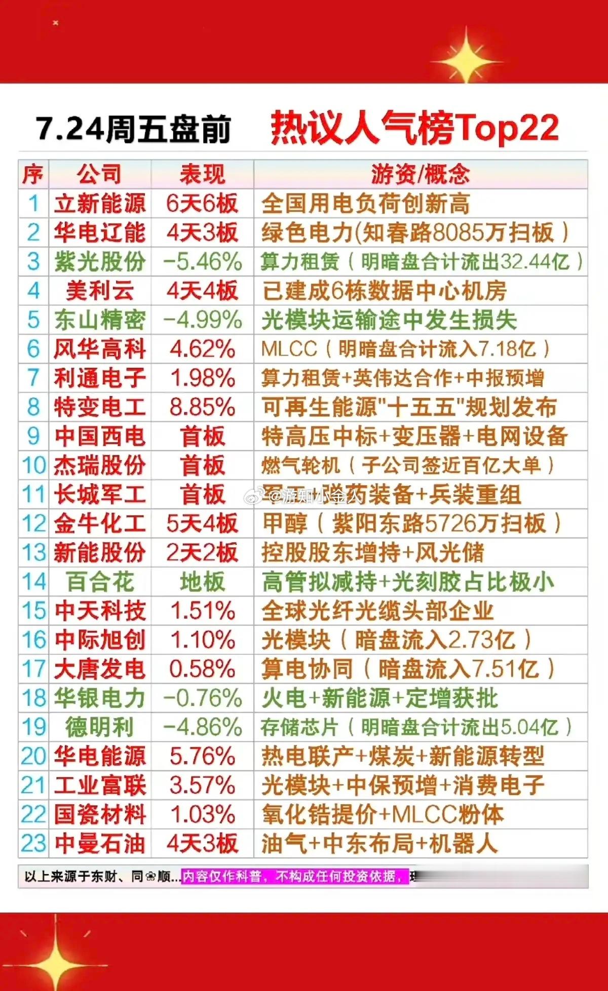 7.24周五盘前·五大高人气热点一览1. 电力：用电负荷持续刷新历史新高，迎峰度