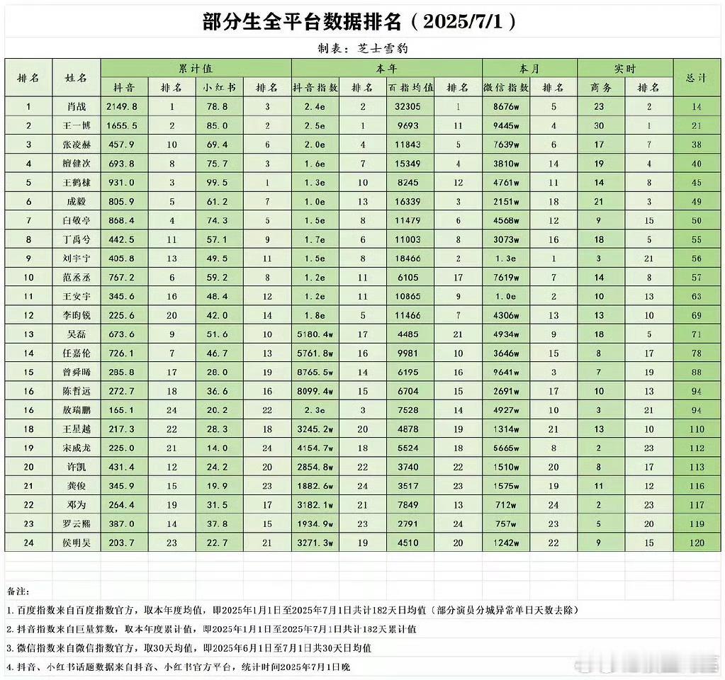 内娱流量生各平台综合排行。出现在这个名单上就已经一生吃喝无忧了 ​​​