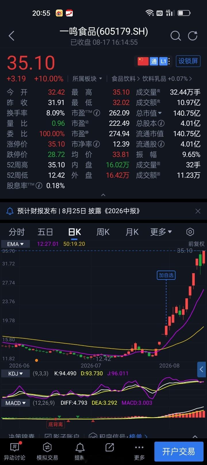 一鸣食品股价飙涨165%，股民直呼高攀不起8月17日，大消费板块冲高回落，一鸣食