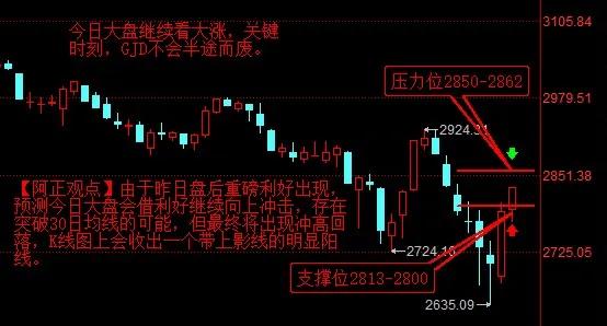【2月8日盘前分析：今日大盘有望借利好继续向上发起冲击 指数存在突破30日均线的