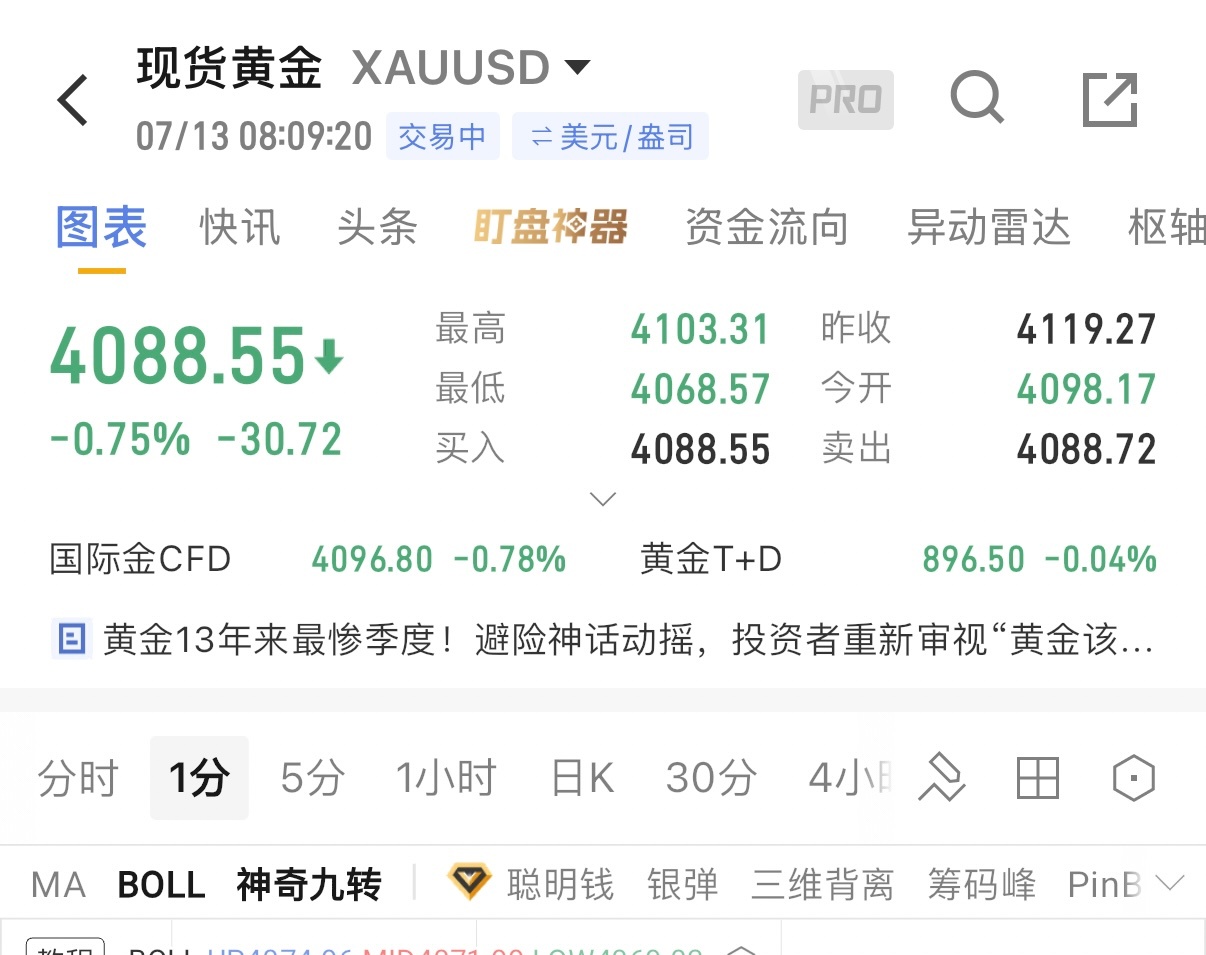7.13周一早间分析早盘黄金突发闪崩跳水，单边下行接近48个点，行情正式破位走弱