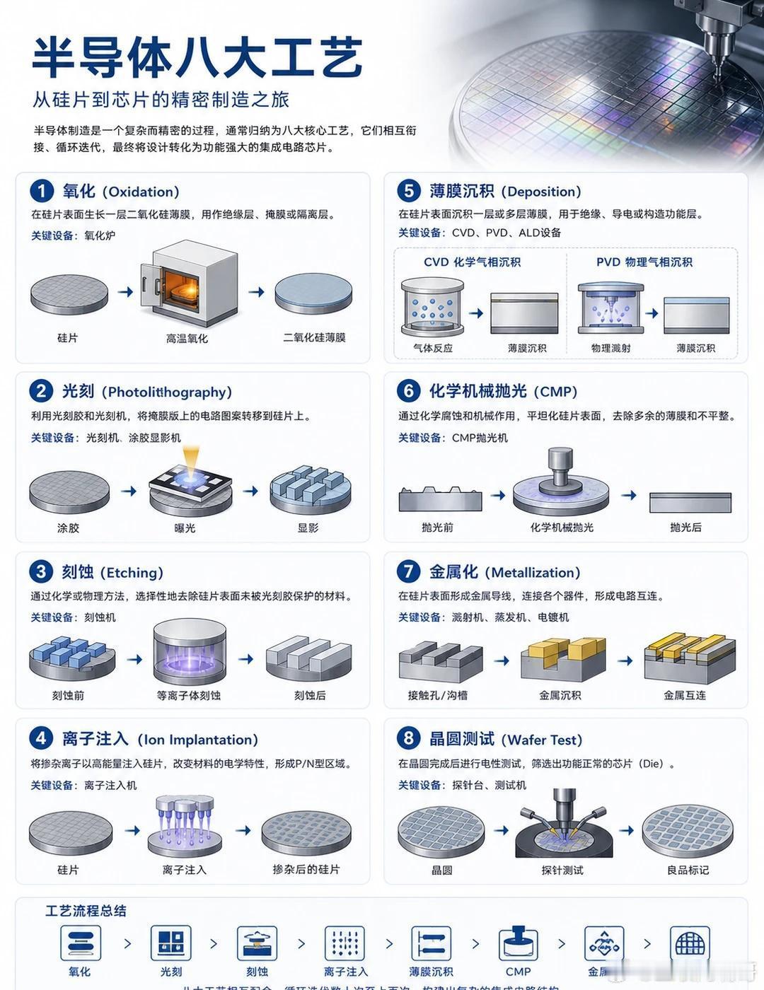 一张图看懂半导体八大工艺！芯片小白必收想入行半导体但听到"光刻""刻蚀""CMP